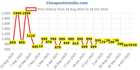 myntra.com aadi Men Suede Lightweight Horsebit Loafers aadi Price History Graph from 29 Aug 2024 to 18 Oct 2025