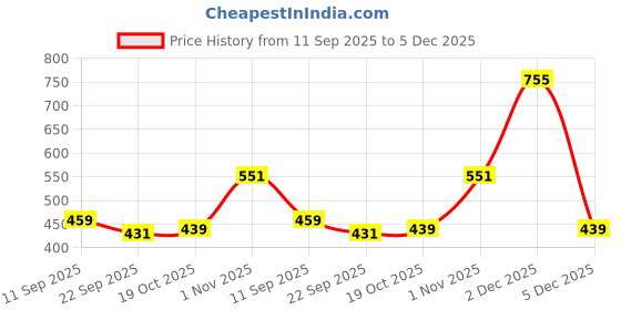 myntra.com aadi Men Synthetic Leather Comfort Sandals aadi Price History Graph from 11 Sep 2025 to 5 Dec 2025