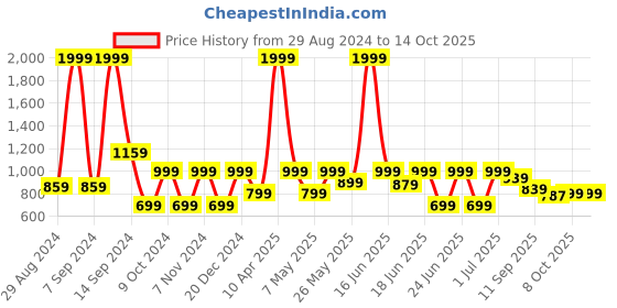 myntra.com aadi Men Tan Monks aadi Price History Graph from 29 Aug 2024 to 13 Oct 2025