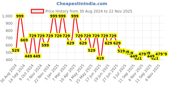 myntra.com aadi Men Textured Comfort-Fit Formal Oxfords aadi Price History Graph from 30 Aug 2024 to 22 Nov 2025