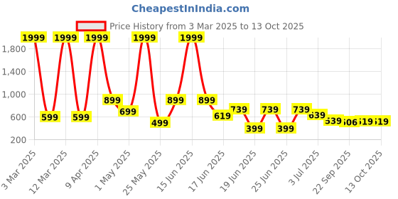 myntra.com aadi Men Textured Lace-Ups Sneakers aadi Price History Graph from 3 Mar 2025 to 12 Oct 2025