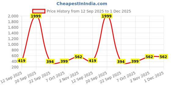 myntra.com aadi Men Textured Lightweight Comfort Insole Penny Loafers aadi Price History Graph from 12 Sep 2025 to 30 Nov 2025