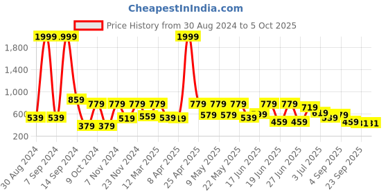 myntra.com aadi Men Textured Lightweight Round Toe Loafers aadi Price History Graph from 30 Aug 2024 to 4 Oct 2025