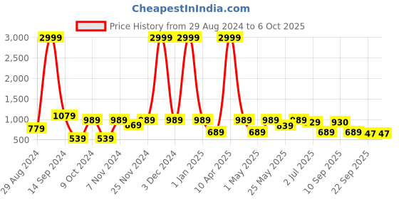 myntra.com aadi Men Textured Moisture Wicking Mesh Comfort Insole Basics Sneakers aadi Price History Graph from 29 Aug 2024 to 5 Oct 2025