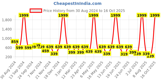 myntra.com aadi Men Textured Moisture Wicking Sneakers aadi Price History Graph from 30 Aug 2024 to 16 Oct 2025