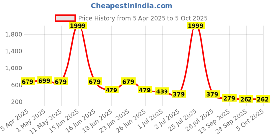 myntra.com aadi Men Textured Moisture Wicking Sneakers aadi Price History Graph from 5 Apr 2025 to 4 Oct 2025