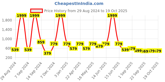 myntra.com aadi Men Textured Round Toe Lightweight Loafers aadi Price History Graph from 29 Aug 2024 to 17 Oct 2025