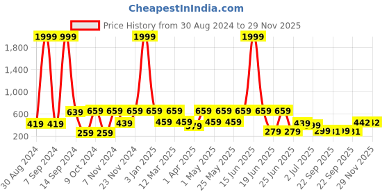 myntra.com aadi Men Textured Round Toe Lightweight Mule Sneakers aadi Price History Graph from 30 Aug 2024 to 29 Nov 2025