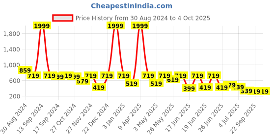 myntra.com aadi Men Textured Shoe-Style Sandals aadi Price History Graph from 30 Aug 2024 to 4 Oct 2025