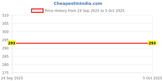 myntra.com aadi Men Textured Thong Flip-Flops aadi Price History Graph from 24 Sep 2025 to 4 Oct 2025