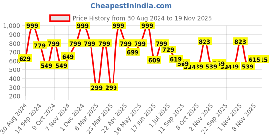 myntra.com aadi Men Textured Trekking Shoes aadi Price History Graph from 30 Aug 2024 to 19 Nov 2025
