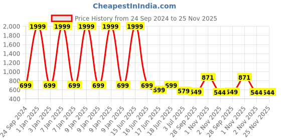 myntra.com aadi Men Thong Flip-Flops aadi Price History Graph from 24 Sep 2024 to 25 Nov 2025
