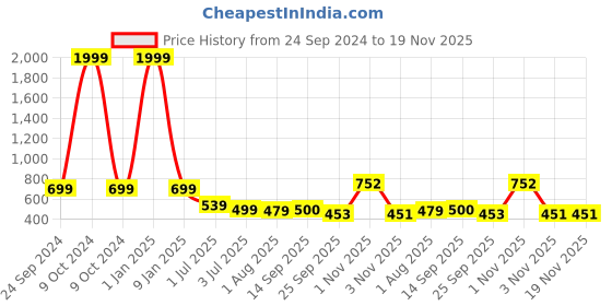 myntra.com aadi Men Thong Flip-Flops aadi Price History Graph from 24 Sep 2024 to 19 Nov 2025