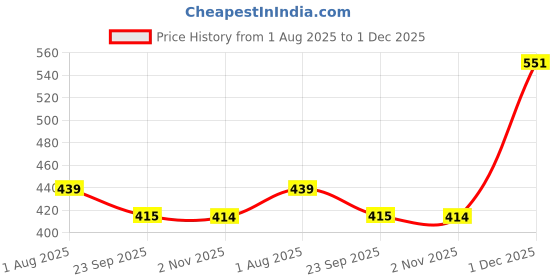myntra.com aadi Men Thong Flip-Flops aadi Price History Graph from 1 Aug 2025 to 1 Dec 2025