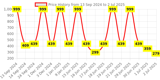 myntra.com aadi Men White & Black Printed Slip-On aadi Price History Graph from 13 Sep 2024 to 2 Jul 2025