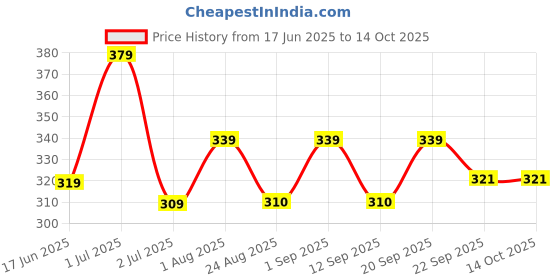 myntra.com aadi Men White Sliders aadi Price History Graph from 17 Jun 2025 to 14 Oct 2025