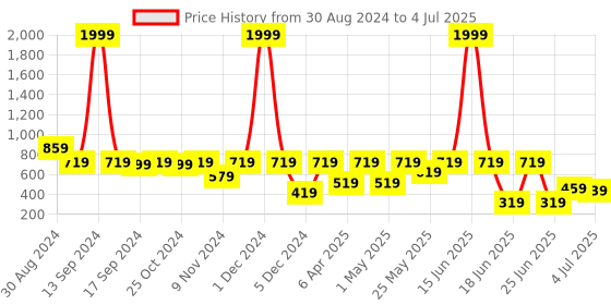 myntra.com aadi Men Woven Design Lightweight Comfort Insole Mesh Contrast Sole Slip-On Sneakers aadi Price History Graph from 30 Aug 2024 to 4 Jul 2025