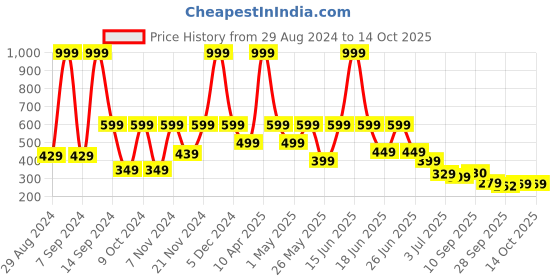 myntra.com aadi Men Woven Design Lightweight Comfort Insole Mesh Contrast Sole Sneakers aadi Price History Graph from 29 Aug 2024 to 13 Oct 2025