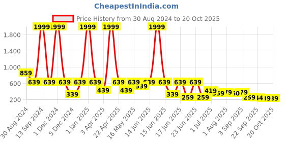 myntra.com aadi Men Woven Design Lightweight Comfort Insole Mesh Contrast Sole Sneakers aadi Price History Graph from 30 Aug 2024 to 18 Oct 2025