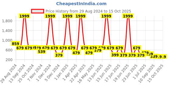 myntra.com aadi Men Woven Design Lightweight Comfort Insole Mesh Contrast Sole Sneakers aadi Price History Graph from 29 Aug 2024 to 15 Oct 2025