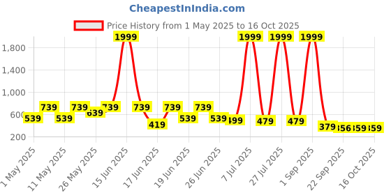 myntra.com aadi Men Woven Design Sneakers aadi Price History Graph from 1 May 2025 to 16 Oct 2025
