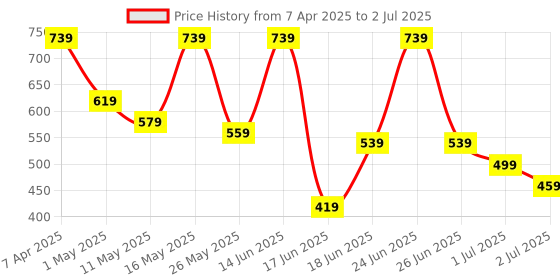 myntra.com aadi MenComfortable Lightweight Running Non-Marking Shoes aadi Price History Graph from 7 Apr 2025 to 2 Jul 2025