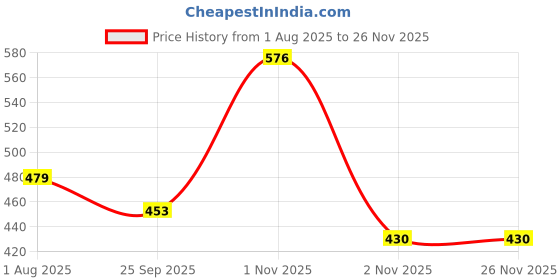myntra.com aadi Men's Comfortable & Light Weight Anti Skid Slippers and Flip Flops aadi Price History Graph from 1 Aug 2025 to 25 Nov 2025