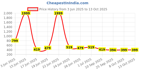 myntra.com aadi Men's Lightweight Comfortable Lace Up Derby Formal Shoes aadi Price History Graph from 3 Jun 2025 to 12 Oct 2025