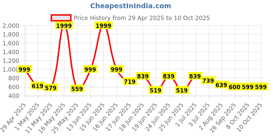 myntra.com aadi Men's Mesh Lightweight Comfortable Outdoor Lace Up Running Casual ShoesMesh aadi Price History Graph from 29 Apr 2025 to 10 Oct 2025