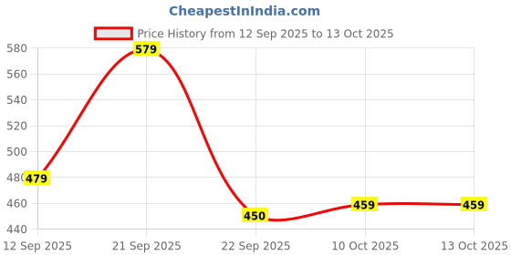 myntra.com aadi Men's White Comfortable Lightweight Ethnic Slip On Stylish Juttis and Mojaris aadi Price History Graph from 12 Sep 2025 to 12 Oct 2025