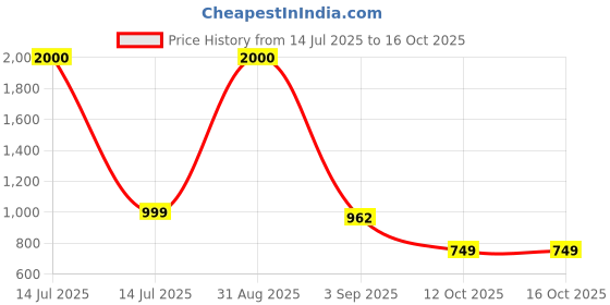 myntra.com Aadi Shuddh Men Black Kurtas aadi shuddh Price History Graph from 14 Jul 2025 to 16 Oct 2025