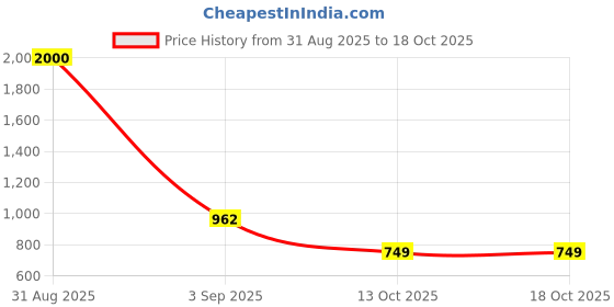 myntra.com Aadi Shuddh Men Blue Kurtas aadi shuddh Price History Graph from 31 Aug 2025 to 18 Oct 2025