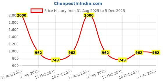 myntra.com Aadi Shuddh Men Gold Kurtas aadi shuddh Price History Graph from 31 Aug 2025 to 5 Dec 2025