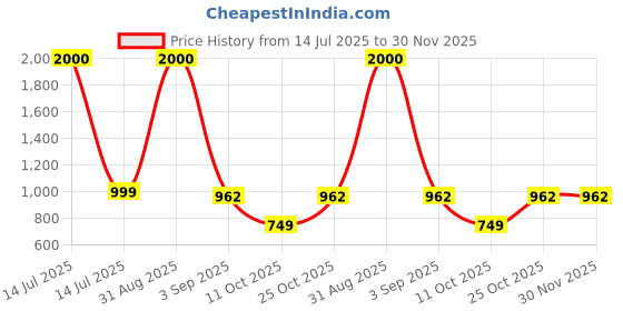 myntra.com Aadi Shuddh Men Gold Kurtas aadi shuddh Price History Graph from 14 Jul 2025 to 30 Nov 2025