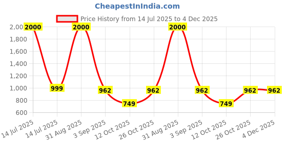 myntra.com Aadi Shuddh Men Grey Kurtas aadi shuddh Price History Graph from 14 Jul 2025 to 4 Dec 2025