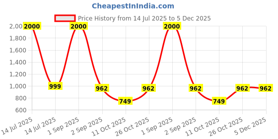 myntra.com Aadi Shuddh Men Orange Kurtas aadi shuddh Price History Graph from 14 Jul 2025 to 4 Dec 2025