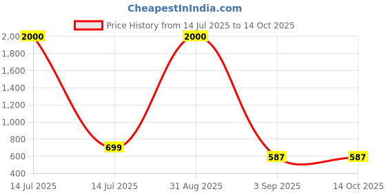 myntra.com Aadi Shuddh Men Peach Kurtas aadi shuddh Price History Graph from 14 Jul 2025 to 13 Oct 2025
