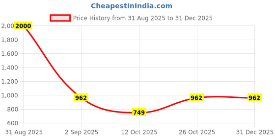 myntra.com Aadi Shuddh Men Solid Cotton Kurta aadi shuddh Price History Graph from 31 Aug 2025 to 31 Dec 2025