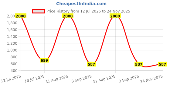 myntra.com Aadi Shuddh Men Yellow Kurtas aadi shuddh Price History Graph from 12 Jul 2025 to 24 Nov 2025