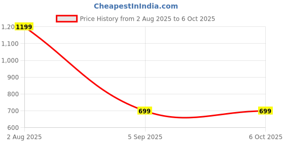 myntra.com AADI TRADERS Blue & White Set of 2 Geometric Window aadi traders Price History Graph from 2 Aug 2025 to 6 Oct 2025