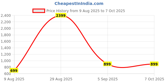 myntra.com aadi traders COMBO MATKA B.PINK 3PCS 7FT aadi traders Price History Graph from 9 Aug 2025 to 7 Oct 2025