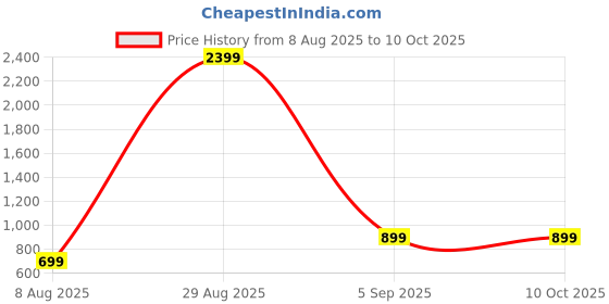 myntra.com aadi traders COMBO MATKA BRW 3PCS 7FT aadi traders Price History Graph from 8 Aug 2025 to 9 Oct 2025