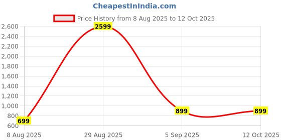 myntra.com aadi traders COMBO MATKA PINK 3PCS 9FT aadi traders Price History Graph from 8 Aug 2025 to 11 Oct 2025
