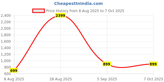 myntra.com aadi traders COMBO MATKA SKY 3PCS 7FT aadi traders Price History Graph from 8 Aug 2025 to 7 Oct 2025