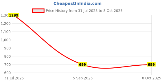 myntra.com AADI TRADERS Set of 2 Brown Curtains 7FT aadi traders Price History Graph from 31 Jul 2025 to 8 Oct 2025