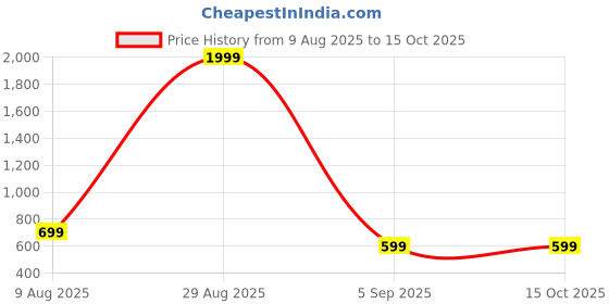 myntra.com AADI TRADERS Yellow Polyester Long Door Curtain aadi traders Price History Graph from 9 Aug 2025 to 15 Oct 2025