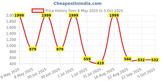 myntra.com aadi Women Colourblocked Mesh Running Non-Marking Shoes aadi Price History Graph from 6 May 2025 to 4 Oct 2025