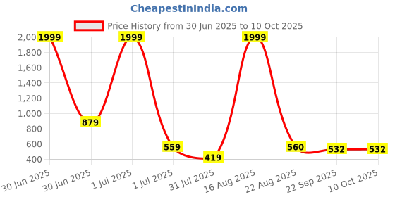 myntra.com aadi Women Mesh Running Non-Marking Lace Up Running Casual Shoes aadi Price History Graph from 30 Jun 2025 to 10 Oct 2025