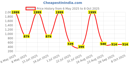 myntra.com aadi Women Mesh Running Non-Marking Shoes aadi Price History Graph from 6 May 2025 to 8 Oct 2025