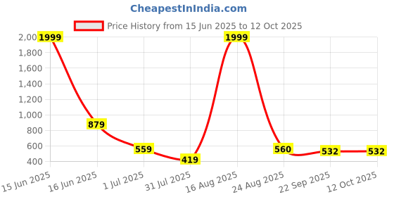 myntra.com aadi Women Mesh Running Non-Marking Super FoamS hoes aadi Price History Graph from 15 Jun 2025 to 11 Oct 2025